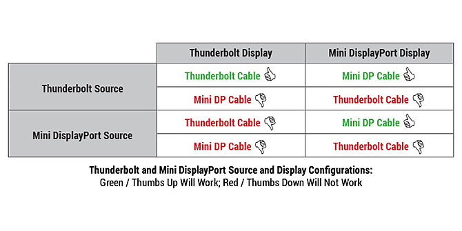 Thunderbolt mini displayport configuration chart
